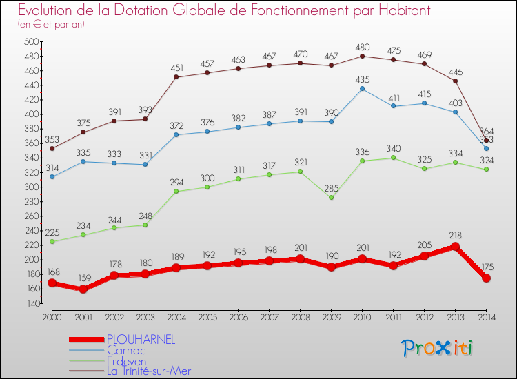 Evolution et montant de la dotation globale de fonctionnement par Habitant pour PLOUHARNEL et les communes proches de 2000 à 2014. Comparaison des dotations globales de fonctionnement par habitant pour PLOUHARNEL et les communes voisines de 2000 à 2014.