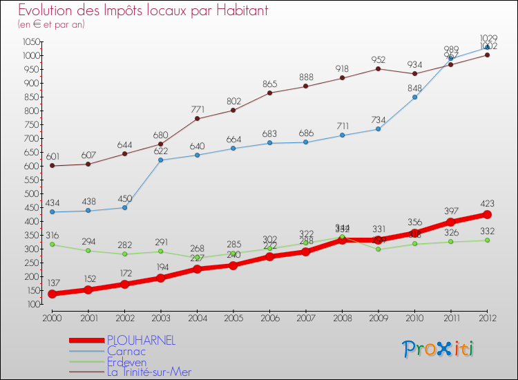 Evolution et montant des impôts locaux par Habitant pour PLOUHARNEL et les communes proches Comparaison des impôts locaux par habitant pour PLOUHARNEL et les communes voisines