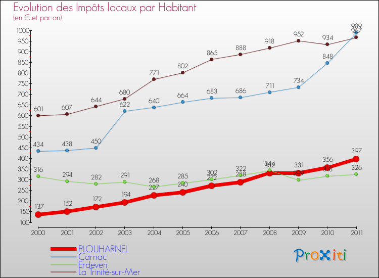 Evolution et montant des impôts locaux par Habitant pour PLOUHARNEL et les communes proches Comparaison des impôts locaux par habitant pour PLOUHARNEL et les communes voisines