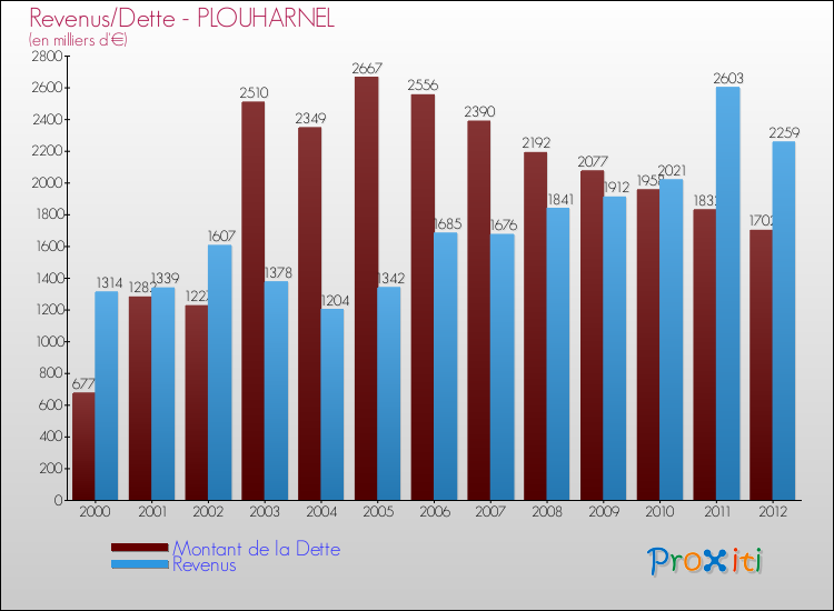 Evolution comparée de la dette et des revenus pour la commune de PLOUHARNEL de 2000 à 2012 Comparaison de la dette et des revenus pour PLOUHARNEL de 2000 à 2012