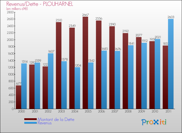 Evolution comparée de la dette et des revenus pour la commune de PLOUHARNEL de 2000 à 2011 Comparaison de la dette et des revenus pour PLOUHARNEL de 2000 à 2011
