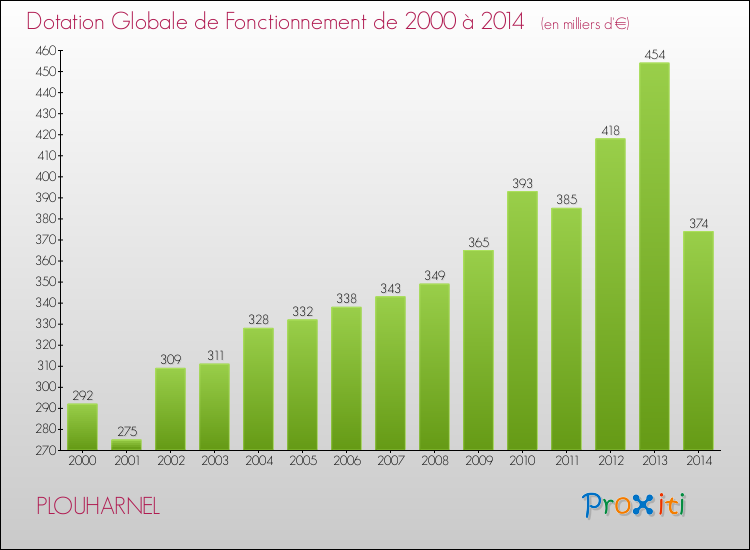 Evolution du montant de la Dotation Globale de Fonctionnement pour la commune de PLOUHARNEL de 2000 à 2014 Evolution du montant de la Dotation Globale de Fonctionnement pour PLOUHARNEL de 2000 à 2014
