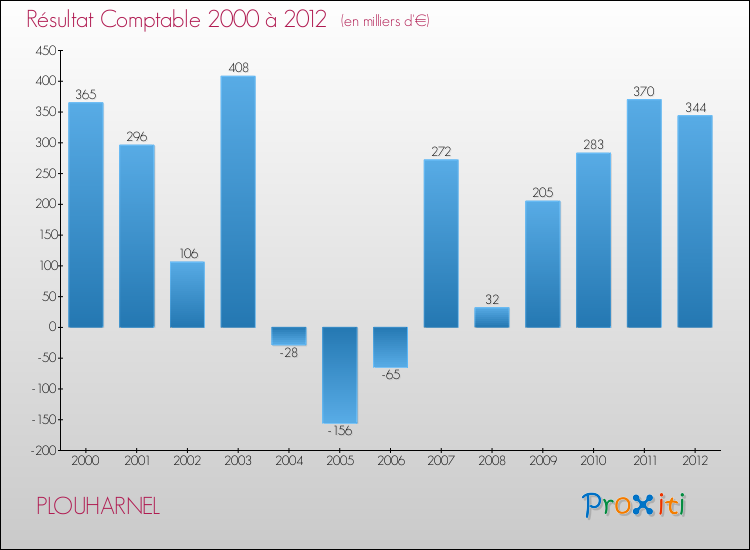 Evolution du résultat comptable pour la commune de PLOUHARNEL de 2000 à 2012 Evolution du résultat comptable pour PLOUHARNEL de 2000 à 2012