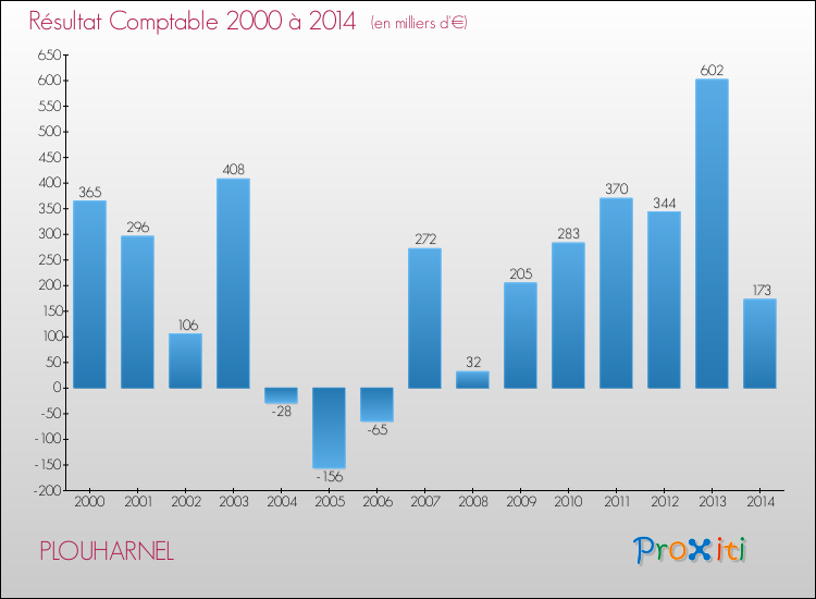 Evolution du résultat comptable pour la commune de PLOUHARNEL de 2000 à 2014 Evolution du résultat comptable pour PLOUHARNEL de 2000 à 2014
