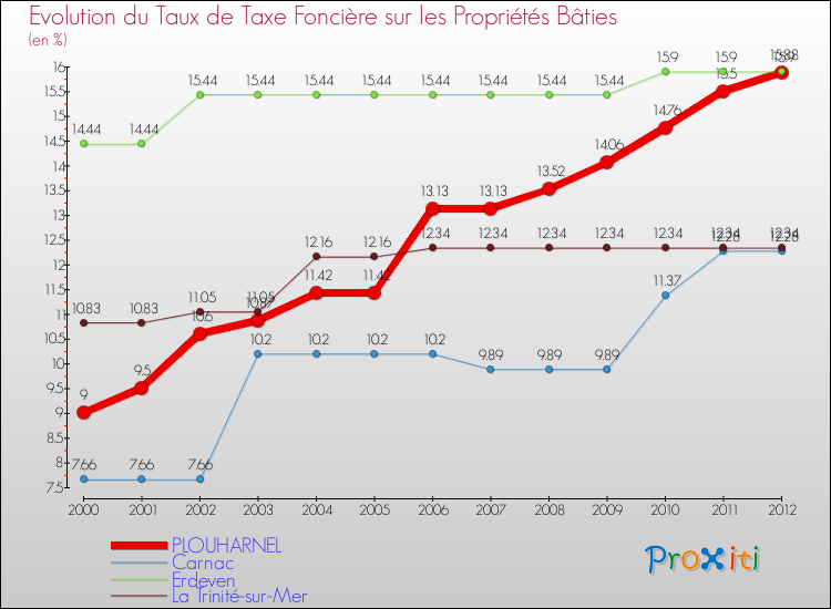 Evolution du taux de la taxe foncière sur le bati pour PLOUHARNEL et les communes proches de 2000 à 2012 Comparaison des taux de taxe foncière sur le bati pour PLOUHARNEL et les communes voisines de 2000 à 2012