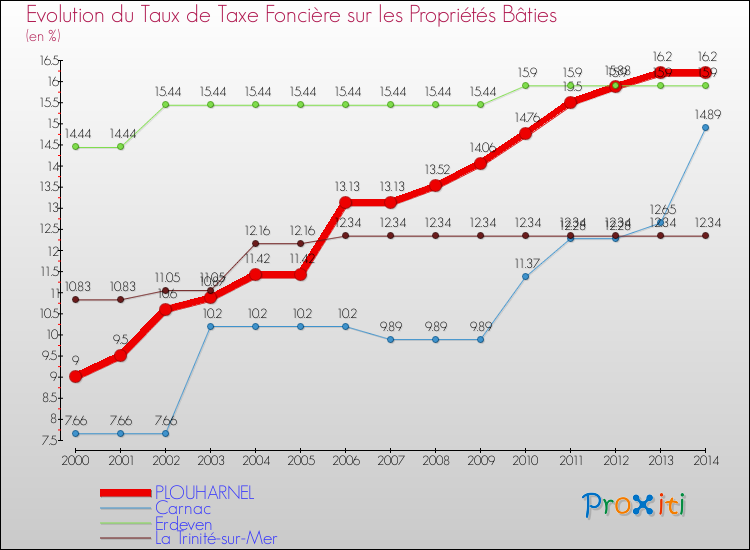 Evolution du taux de la taxe foncière sur le bati pour PLOUHARNEL et les communes proches de 2000 à 2014 Comparaison des taux de taxe foncière sur le bati pour PLOUHARNEL et les communes voisines de 2000 à 2014