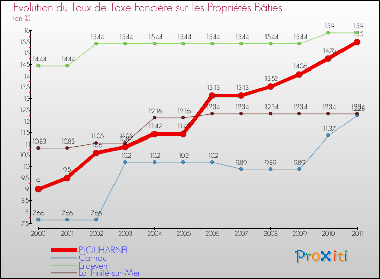Evolution du taux de la taxe foncière sur le bati pour PLOUHARNEL et les communes proches Comparaison des taux de taxe foncière sur le bati pour PLOUHARNEL et les communes voisines