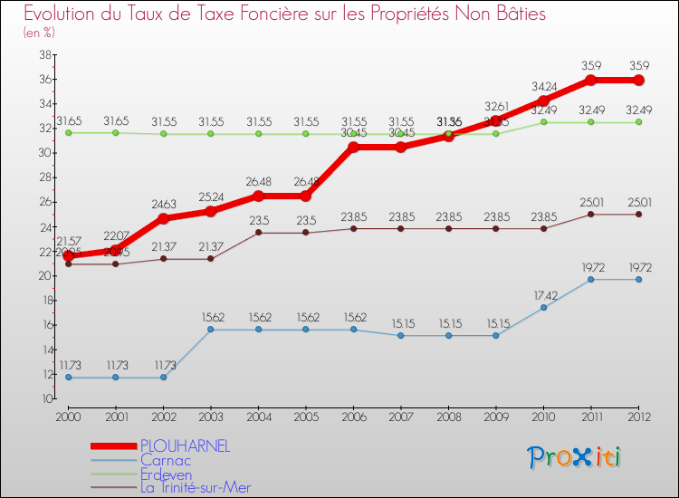 Evolution du taux de la taxe foncière sur les immeubles et terrains non batis pour PLOUHARNEL et les communes proches de 2000 à 2012 Comparaison des taux de la taxe foncière sur les immeubles et terrains non batis pour PLOUHARNEL et les communes voisines de 2000 à 2012
