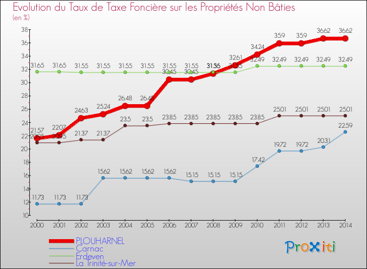 Evolution du taux de la taxe foncière sur les immeubles et terrains non batis pour PLOUHARNEL et les communes proches de 2000 à 2014 Comparaison des taux de la taxe foncière sur les immeubles et terrains non batis pour PLOUHARNEL et les communes voisines de 2000 à 2014