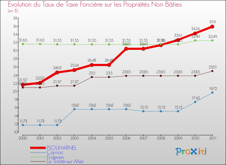 Evolution du taux de la taxe foncière sur les immeubles et terrains non batis pour PLOUHARNEL et les communes proches Comparaison des taux de la taxe foncière sur les immeubles et terrains non batis pour PLOUHARNEL et les communes voisines