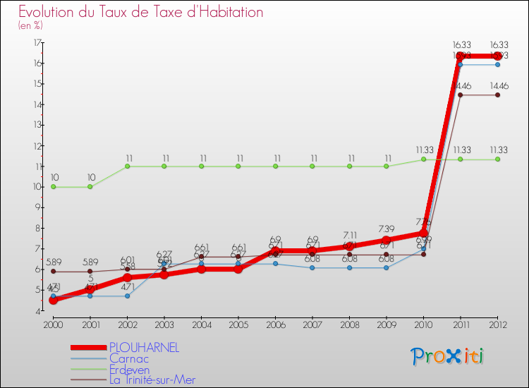 Evolution du taux de la taxe d'habitation pour PLOUHARNEL et les communes proches Comparaison des taux de la taxe d'habitation pour PLOUHARNEL et les communes voisines