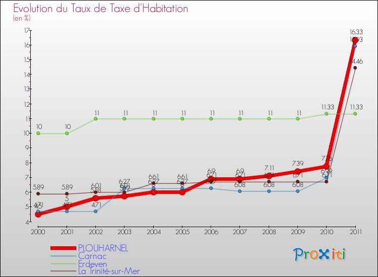 Evolution du taux de la taxe d'habitation pour PLOUHARNEL et les communes proches Comparaison des taux de la taxe d'habitation pour PLOUHARNEL et les communes voisines