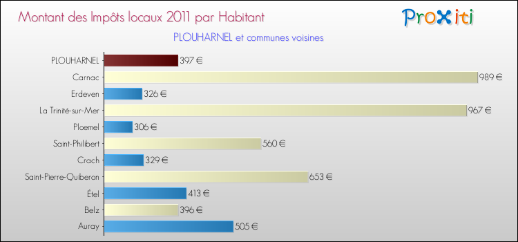 Montant des impôts locaux par Habitant pour PLOUHARNEL et les communes proches Comparaison des impôts locaux par habitant pour PLOUHARNEL et les communes voisines