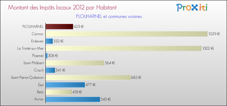 Montant des impôts locaux par Habitant pour PLOUHARNEL et les communes proches Comparaison des impôts locaux par habitant pour PLOUHARNEL et les communes voisines