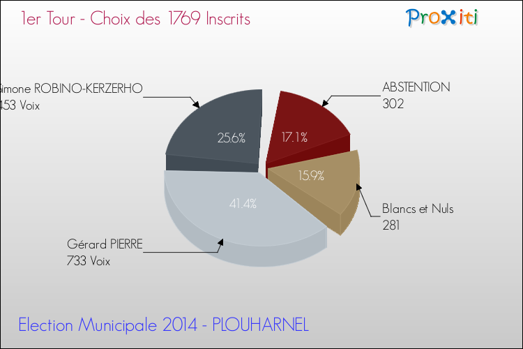 Résultats par rapport aux inscrits au 1er Tour des Elections Municipales 2014 de la commune de PLOUHARNEL Elections Municipales 2014 - Résultats par rapport aux inscrits au 1er Tour pour la commune de PLOUHARNEL