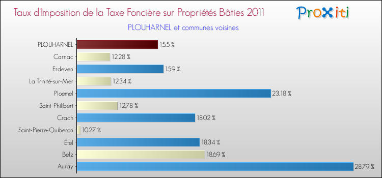 Taux d'imposition de la taxe foncière sur le bati 2011 pour PLOUHARNEL et les communes proches Comparaison des taux d'imposition de la taxe foncière sur le bati 2011 pour PLOUHARNEL et les communes voisines