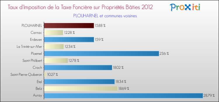 Taux d'imposition de la taxe foncière sur le bati 2012 pour PLOUHARNEL et les communes proches Comparaison des taux d'imposition de la taxe foncière sur le bati 2012 pour PLOUHARNEL et les communes voisines