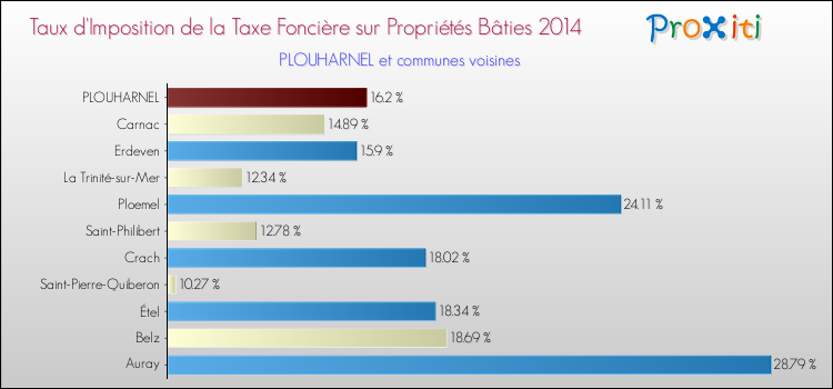 Taux d'imposition de la taxe foncière sur le bati 2014 pour PLOUHARNEL et les communes proches Comparaison des taux d'imposition de la taxe foncière sur le bati 2014 pour PLOUHARNEL et les communes voisines