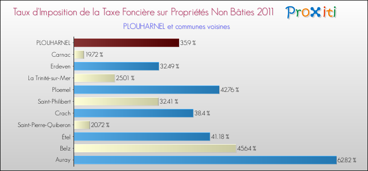 Taux d'imposition de la taxe foncière sur les immeubles et terrains non batis 2011 pour PLOUHARNEL et les communes proches Comparaison des taux d'imposition de la taxe foncière sur les immeubles et terrains non batis 2011 pour PLOUHARNEL et les communes voisines