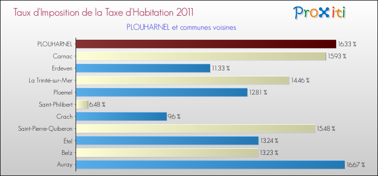 Taux d'imposition de la taxe d'habitation 2011 pour PLOUHARNEL et les communes proches Comparaison des taux d'imposition de la taxe d'habitation 2011 pour PLOUHARNEL et les communes voisines