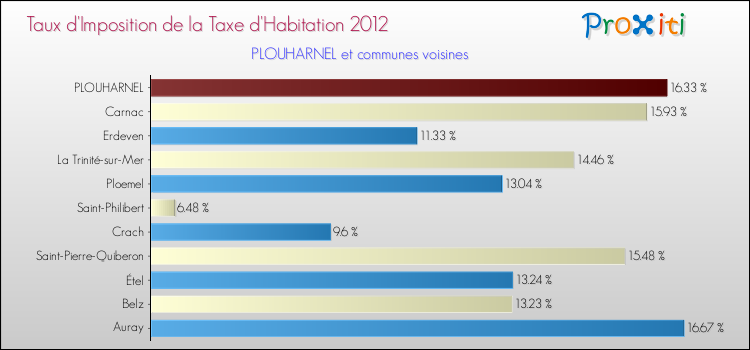 Taux d'imposition de la taxe d'habitation 2012 pour PLOUHARNEL et les communes proches Comparaison des taux d'imposition de la taxe d'habitation 2012 pour PLOUHARNEL et les communes voisines