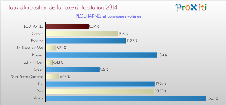 Taux d'imposition de la taxe d'habitation 2014 pour PLOUHARNEL et les communes proches Comparaison des taux d'imposition de la taxe d'habitation 2014 pour PLOUHARNEL et les communes voisines