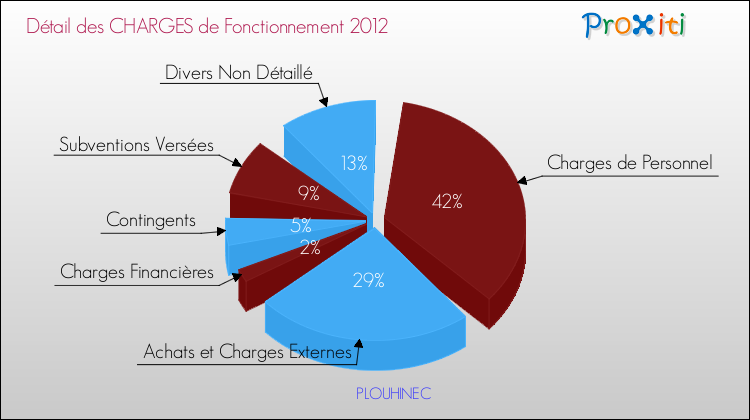 Décomposition des Charges de Fonctionnement 2012 de la commune de PLOUHINEC Charges de Fonctionnement 2012 pour la commune de PLOUHINEC