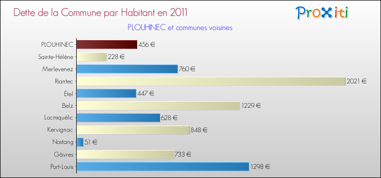 Dette par habitant de la commune en 2011 pour PLOUHINEC et les communes proches Comparaison de la dette par habitant de la commune en 2011 pour PLOUHINEC et les communes voisines