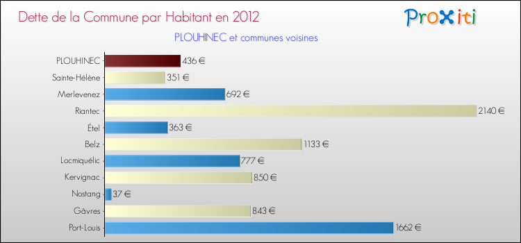 Dette par habitant de la commune en 2012 pour PLOUHINEC et les communes proches Comparaison de la dette par habitant de la commune en 2012 pour PLOUHINEC et les communes voisines