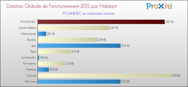 Montant des dotations globales de fonctionnement DGF par Habitant pour PLOUHINEC et les communes proches Comparaison des des dotations globales de fonctionnement DGF par habitant pour PLOUHINEC et les communes voisines
