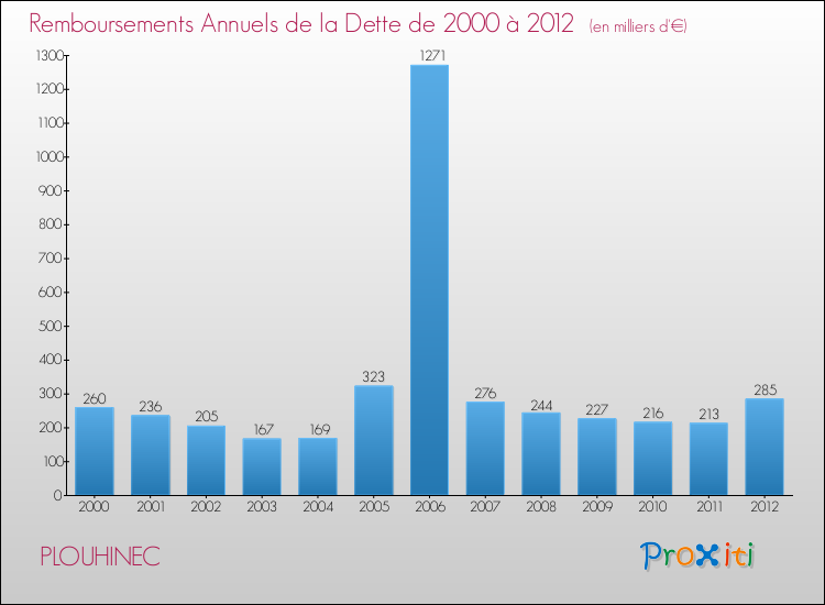 Evolution de l'annuité de la dette pour la commune de PLOUHINEC de 2000 à 2012 Annuités de la dette pour PLOUHINEC de 2000 à 2012
