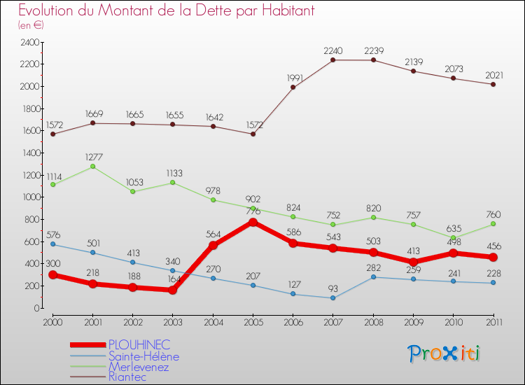Evolution de la dette par habitant pour la commune de PLOUHINEC et les communes proches Comparaison de la dette par habitant pour PLOUHINEC et les communes voisines