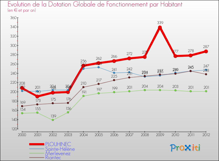 Evolution et montant de la dotation globale de fonctionnement par Habitant pour PLOUHINEC et les communes proches Comparaison des dotations globales de fonctionnement par habitant pour PLOUHINEC et les communes voisines
