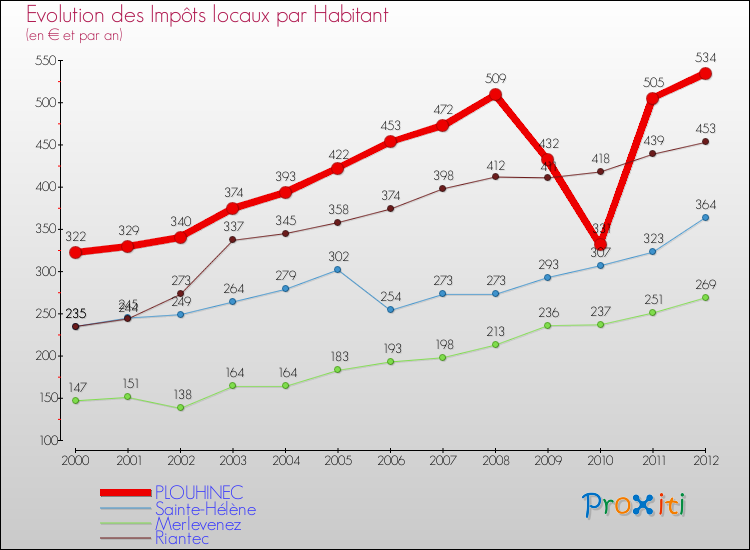 Evolution et montant des impôts locaux par Habitant pour PLOUHINEC et les communes proches Comparaison des impôts locaux par habitant pour PLOUHINEC et les communes voisines