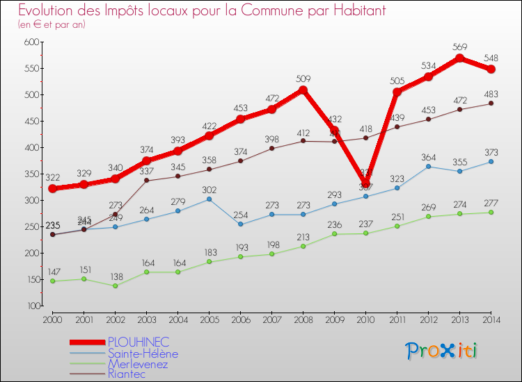 Evolution et montant des impôts locaux par Habitant pour PLOUHINEC et les communes proches de 2000 à 2014 Comparaison des impôts locaux par habitant pour PLOUHINEC et les communes voisines de 2000 à 2014