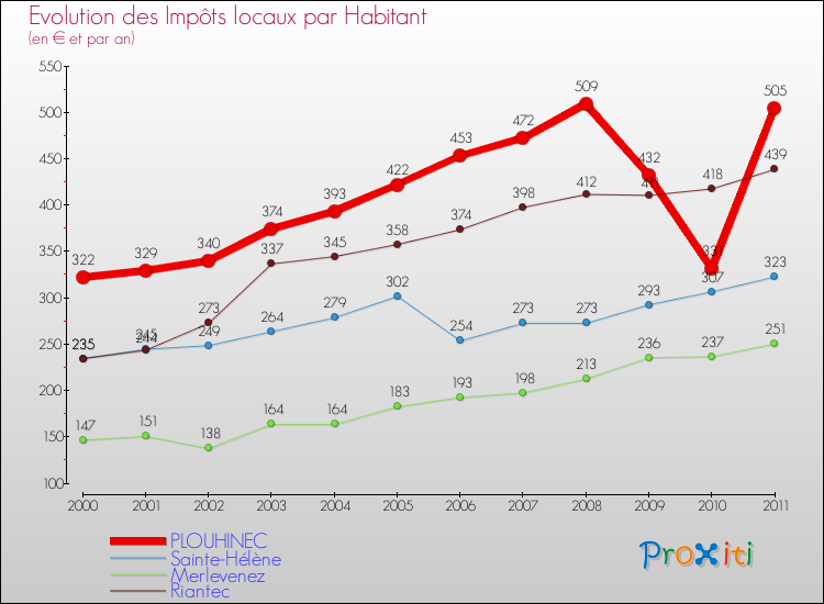 Evolution et montant des impôts locaux par Habitant pour PLOUHINEC et les communes proches Comparaison des impôts locaux par habitant pour PLOUHINEC et les communes voisines