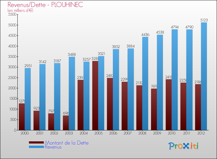 Evolution comparée de la dette et des revenus pour la commune de PLOUHINEC de 2000 à 2012 Comparaison de la dette et des revenus pour PLOUHINEC de 2000 à 2012