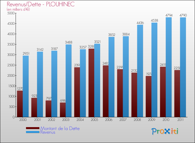 Evolution comparée de la dette et des revenus pour la commune de PLOUHINEC de 2000 à 2011 Comparaison de la dette et des revenus pour PLOUHINEC de 2000 à 2011