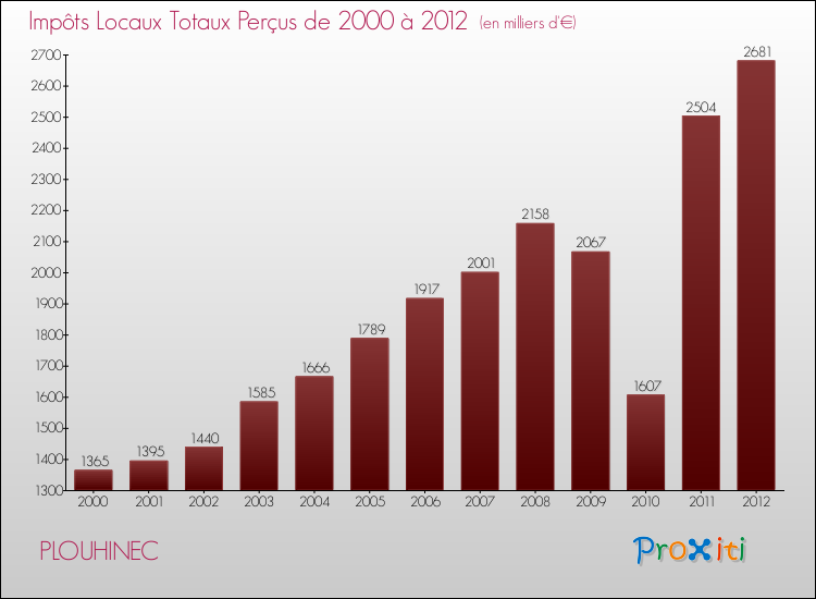 Evolution des Impôts Locaux pour la commune de PLOUHINEC de 2000 à 2012 Evolution des Impôts Locaux pour PLOUHINEC de 2000 à 2012