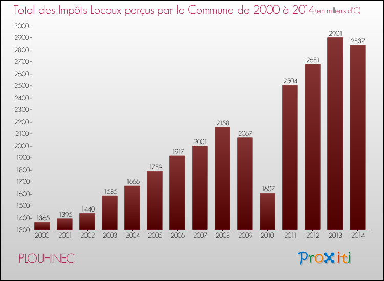 Evolution des Impôts Locaux pour la commune de PLOUHINEC de 2000 à 2014 Evolution des Impôts Locaux pour PLOUHINEC de 2000 à 2014