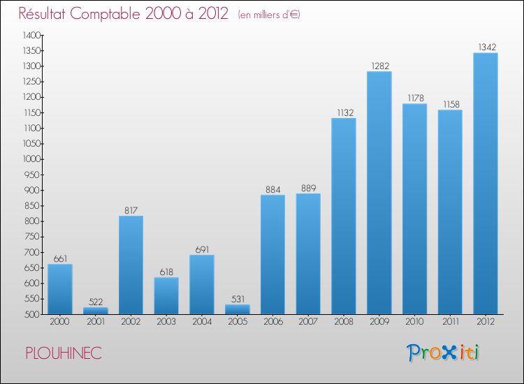 Evolution du résultat comptable pour la commune de PLOUHINEC de 2000 à 2012 Evolution du résultat comptable pour PLOUHINEC de 2000 à 2012