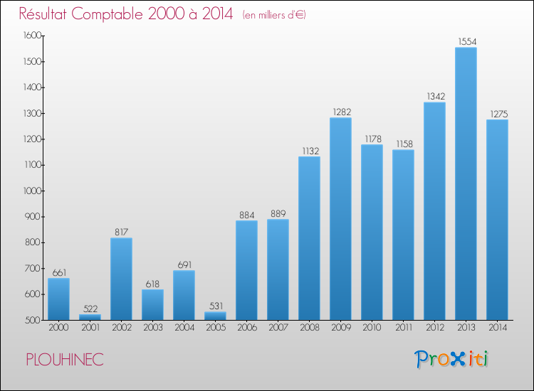 Evolution du résultat comptable pour la commune de PLOUHINEC de 2000 à 2014 Evolution du résultat comptable pour PLOUHINEC de 2000 à 2014