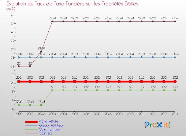 Evolution du taux de la taxe foncière sur le bati pour PLOUHINEC et les communes proches de 2000 à 2014 Comparaison des taux de taxe foncière sur le bati pour PLOUHINEC et les communes voisines de 2000 à 2014