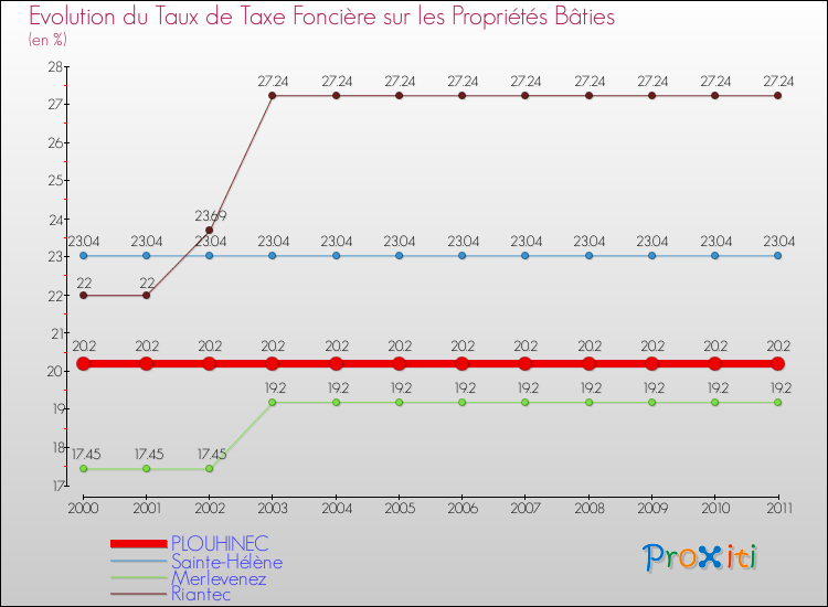 Evolution du taux de la taxe foncière sur le bati pour PLOUHINEC et les communes proches Comparaison des taux de taxe foncière sur le bati pour PLOUHINEC et les communes voisines