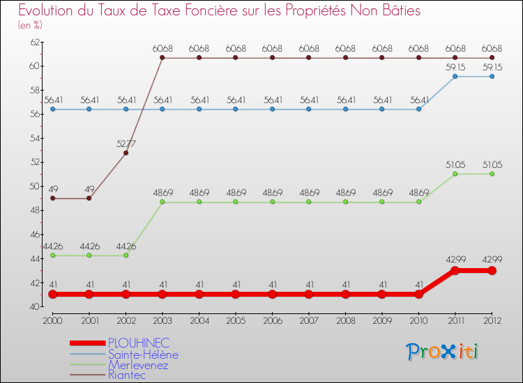 Evolution du taux de la taxe foncière sur les immeubles et terrains non batis pour PLOUHINEC et les communes proches de 2000 à 2012 Comparaison des taux de la taxe foncière sur les immeubles et terrains non batis pour PLOUHINEC et les communes voisines de 2000 à 2012