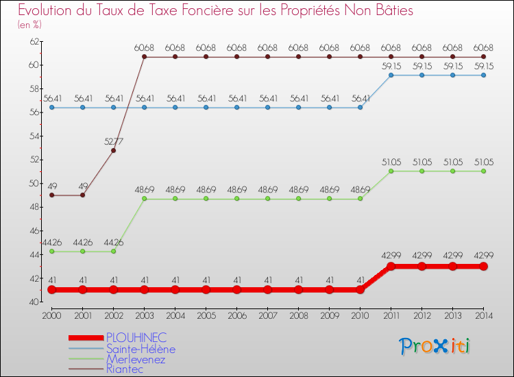 Evolution du taux de la taxe foncière sur les immeubles et terrains non batis pour PLOUHINEC et les communes proches de 2000 à 2014 Comparaison des taux de la taxe foncière sur les immeubles et terrains non batis pour PLOUHINEC et les communes voisines de 2000 à 2014