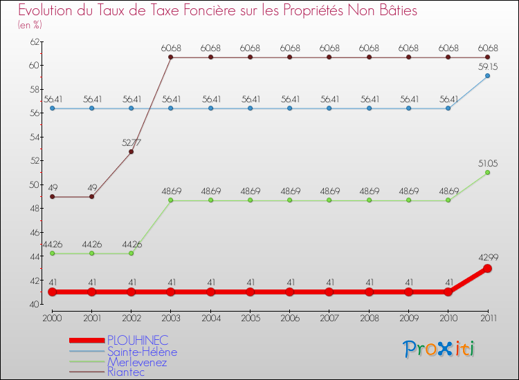Evolution du taux de la taxe foncière sur les immeubles et terrains non batis pour PLOUHINEC et les communes proches Comparaison des taux de la taxe foncière sur les immeubles et terrains non batis pour PLOUHINEC et les communes voisines