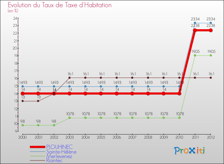 Evolution du taux de la taxe d'habitation pour PLOUHINEC et les communes proches Comparaison des taux de la taxe d'habitation pour PLOUHINEC et les communes voisines