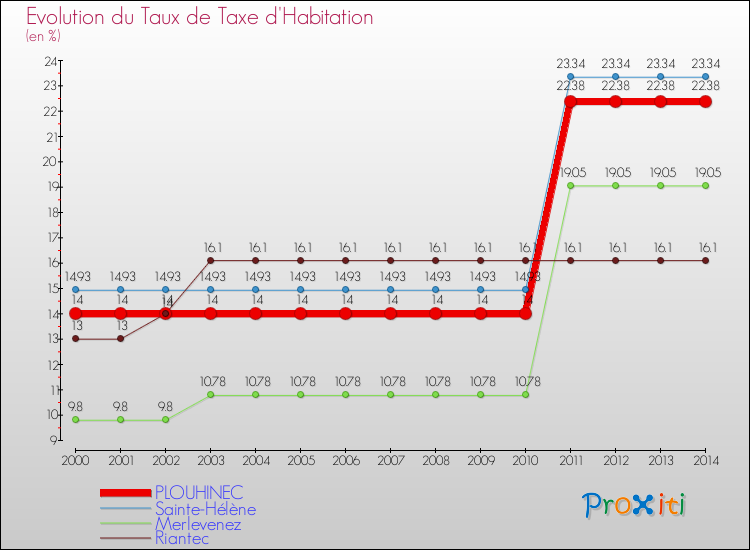 Evolution du taux de la taxe d'habitation pour PLOUHINEC et les communes proches de 2000 à 2014 Comparaison des taux de la taxe d'habitation pour PLOUHINEC et les communes voisines de 2000 à 2014