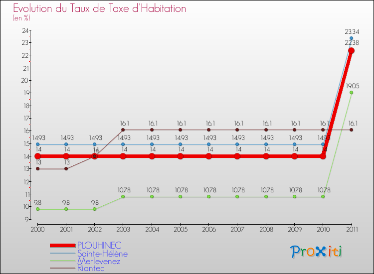 Evolution du taux de la taxe d'habitation pour PLOUHINEC et les communes proches Comparaison des taux de la taxe d'habitation pour PLOUHINEC et les communes voisines